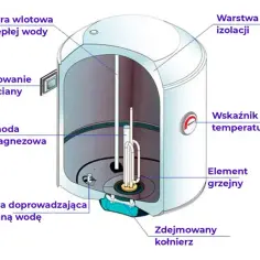 Ile czasu nagrzewa się bojler 100l? Odkryj kluczowe czynniki wpływające na czas nagrzewania